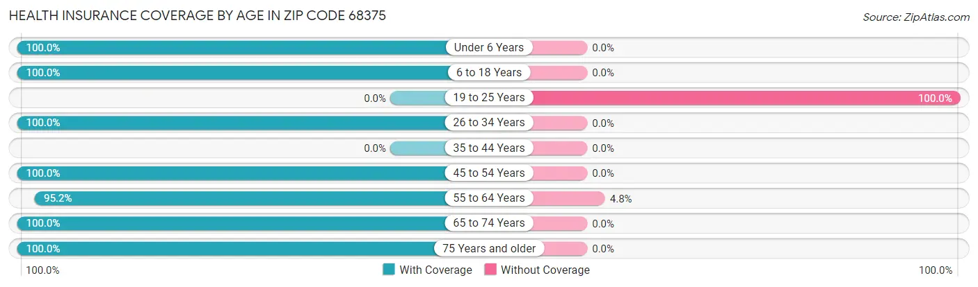 Health Insurance Coverage by Age in Zip Code 68375