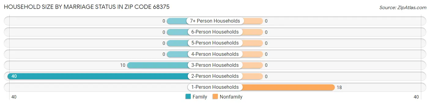 Household Size by Marriage Status in Zip Code 68375
