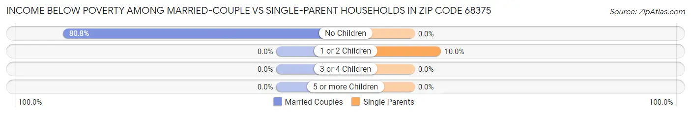 Income Below Poverty Among Married-Couple vs Single-Parent Households in Zip Code 68375