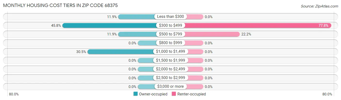 Monthly Housing Cost Tiers in Zip Code 68375