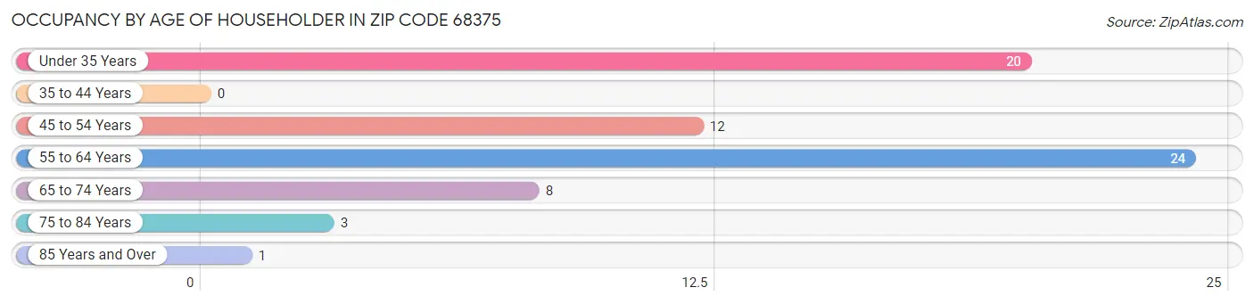 Occupancy by Age of Householder in Zip Code 68375