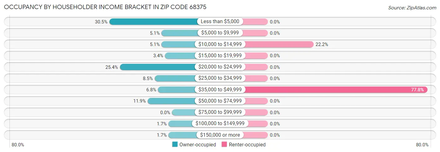 Occupancy by Householder Income Bracket in Zip Code 68375