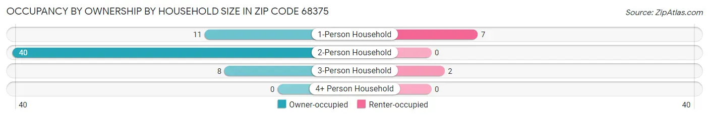 Occupancy by Ownership by Household Size in Zip Code 68375