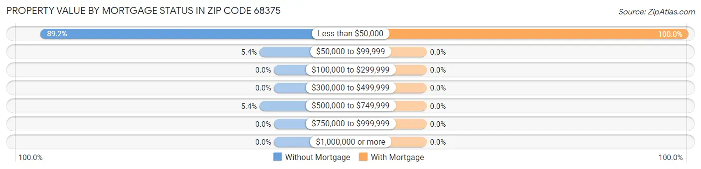 Property Value by Mortgage Status in Zip Code 68375