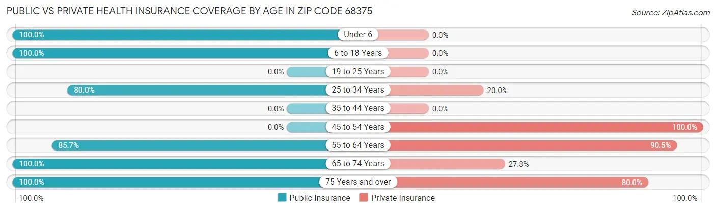Public vs Private Health Insurance Coverage by Age in Zip Code 68375