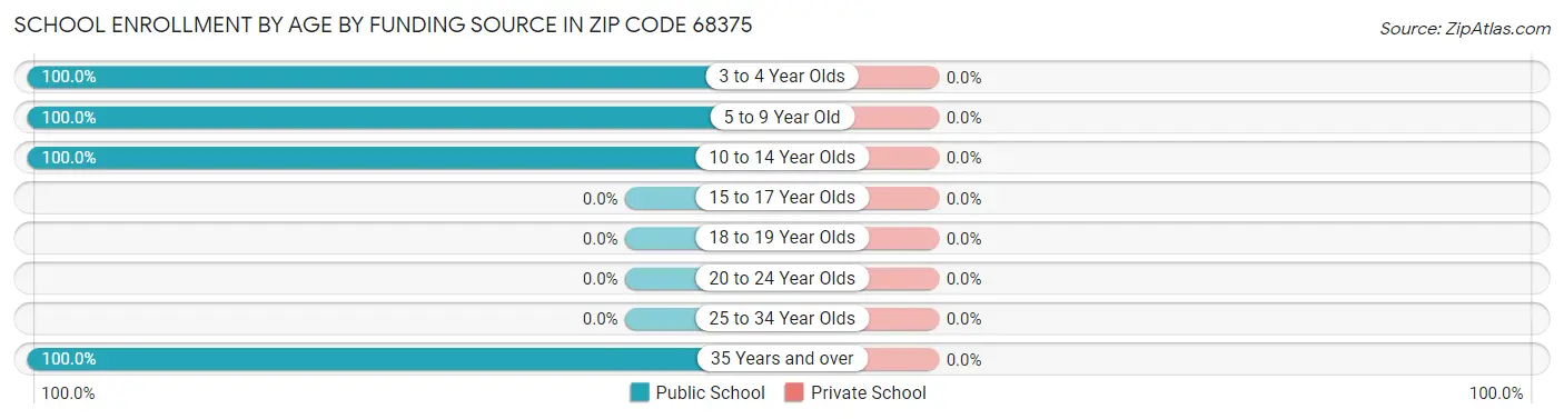 School Enrollment by Age by Funding Source in Zip Code 68375