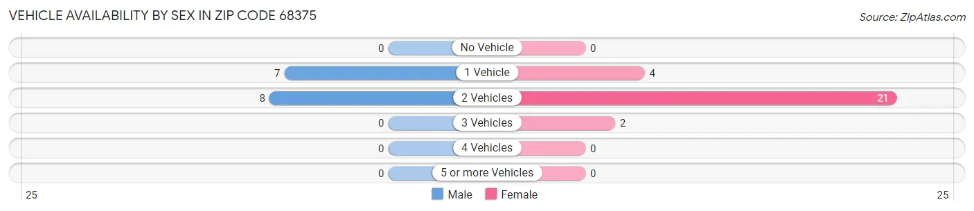 Vehicle Availability by Sex in Zip Code 68375