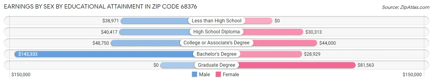 Earnings by Sex by Educational Attainment in Zip Code 68376