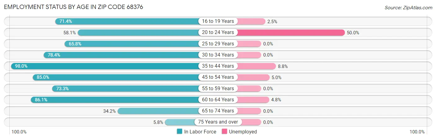 Employment Status by Age in Zip Code 68376