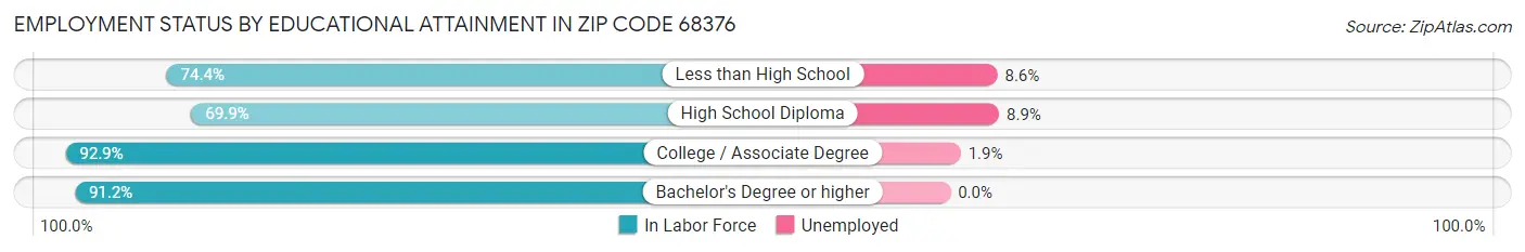 Employment Status by Educational Attainment in Zip Code 68376