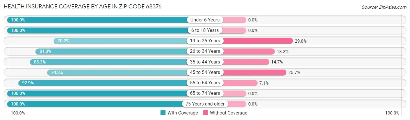 Health Insurance Coverage by Age in Zip Code 68376