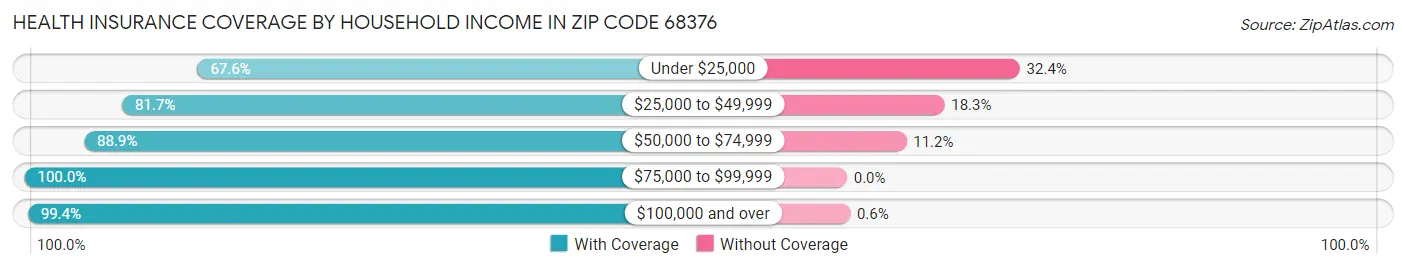Health Insurance Coverage by Household Income in Zip Code 68376