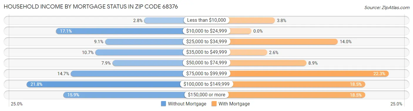 Household Income by Mortgage Status in Zip Code 68376
