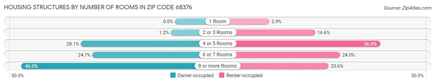 Housing Structures by Number of Rooms in Zip Code 68376