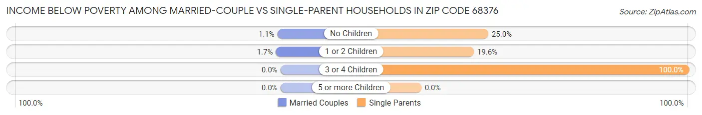 Income Below Poverty Among Married-Couple vs Single-Parent Households in Zip Code 68376