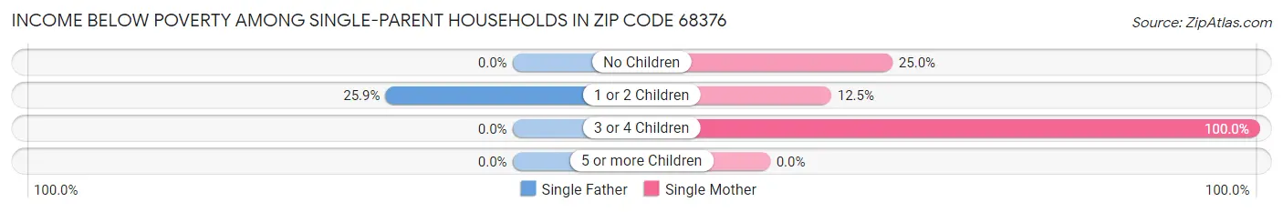 Income Below Poverty Among Single-Parent Households in Zip Code 68376