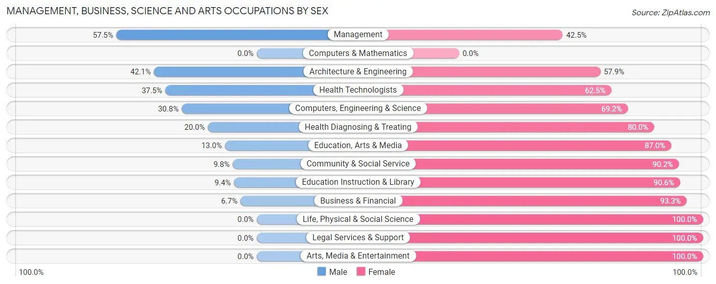 Management, Business, Science and Arts Occupations by Sex in Zip Code 68376