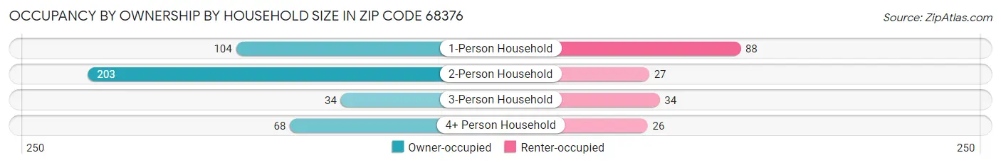 Occupancy by Ownership by Household Size in Zip Code 68376