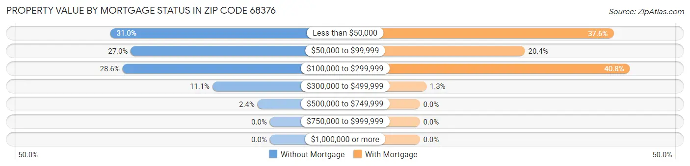 Property Value by Mortgage Status in Zip Code 68376