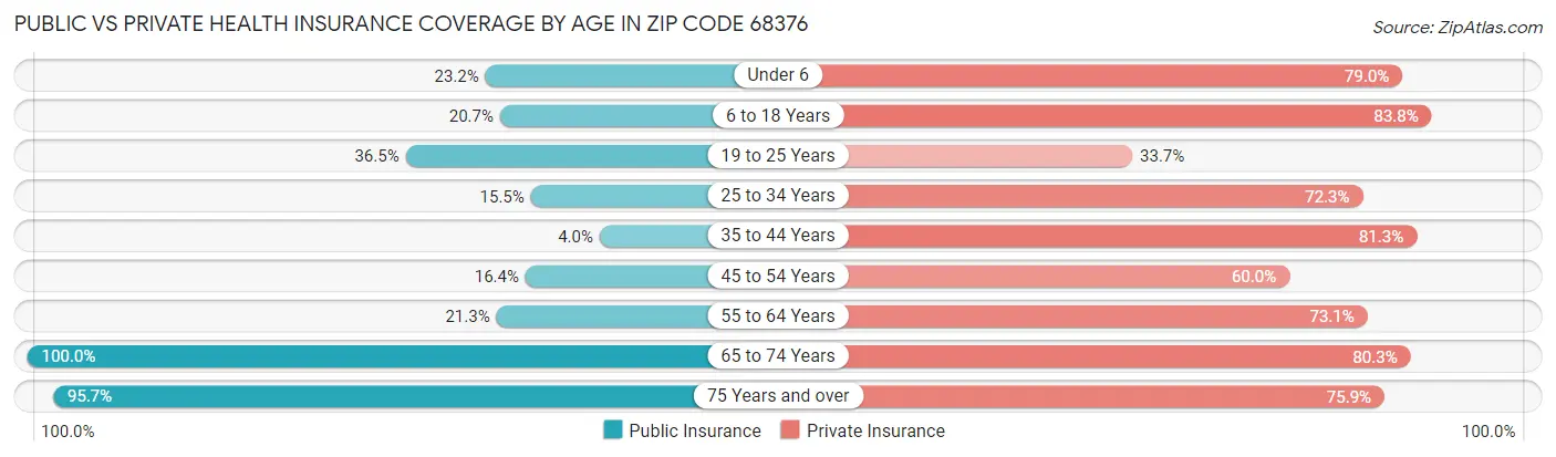 Public vs Private Health Insurance Coverage by Age in Zip Code 68376