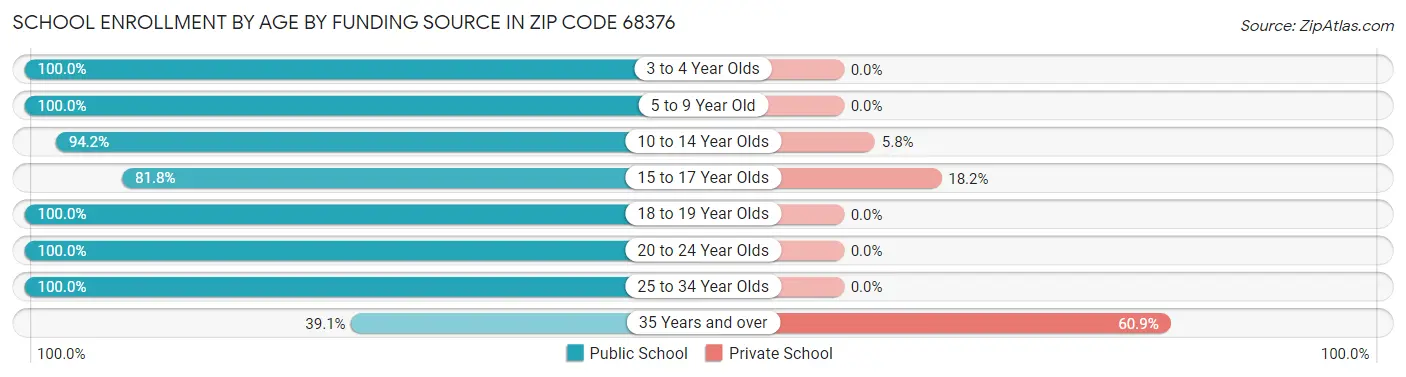 School Enrollment by Age by Funding Source in Zip Code 68376