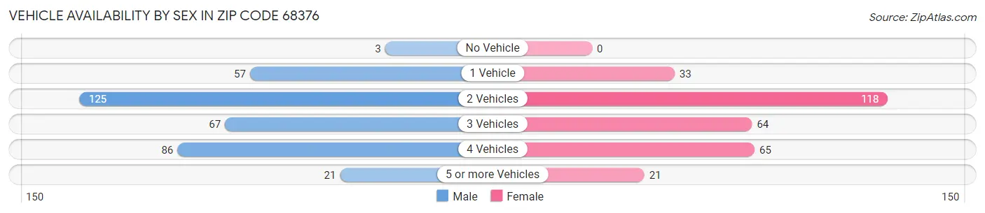 Vehicle Availability by Sex in Zip Code 68376