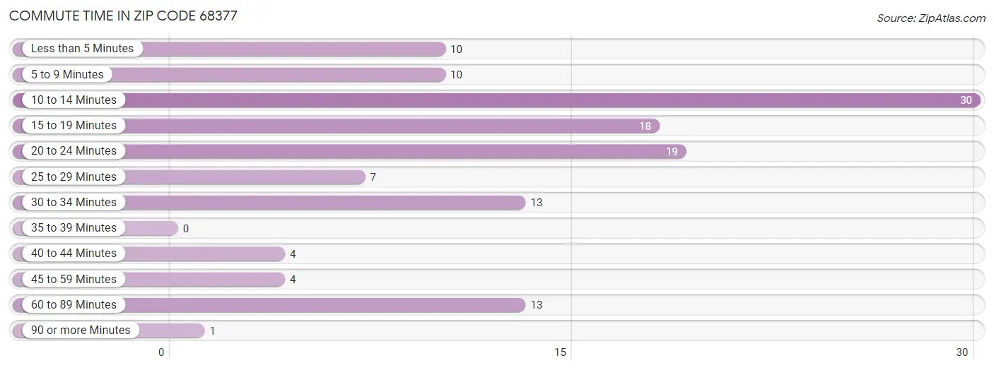 Commute Time in Zip Code 68377