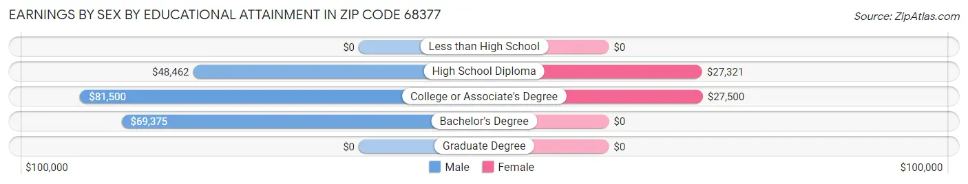 Earnings by Sex by Educational Attainment in Zip Code 68377