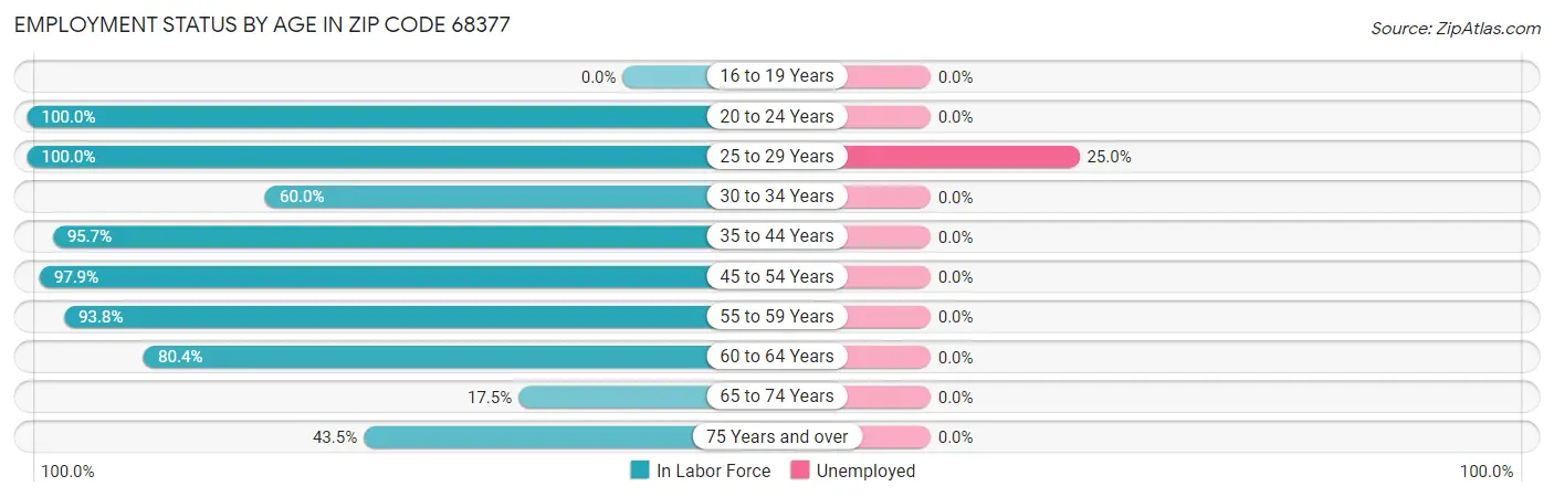 Employment Status by Age in Zip Code 68377