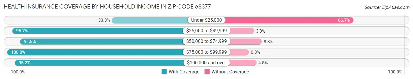Health Insurance Coverage by Household Income in Zip Code 68377