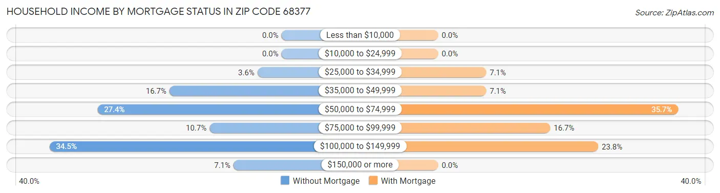 Household Income by Mortgage Status in Zip Code 68377