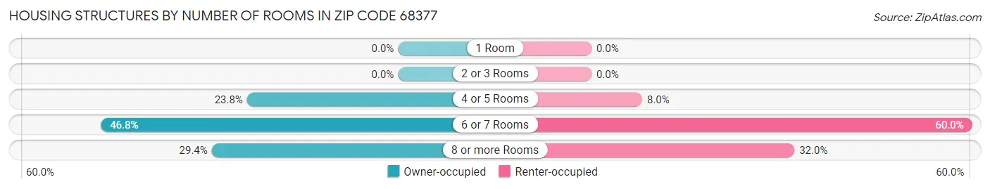 Housing Structures by Number of Rooms in Zip Code 68377