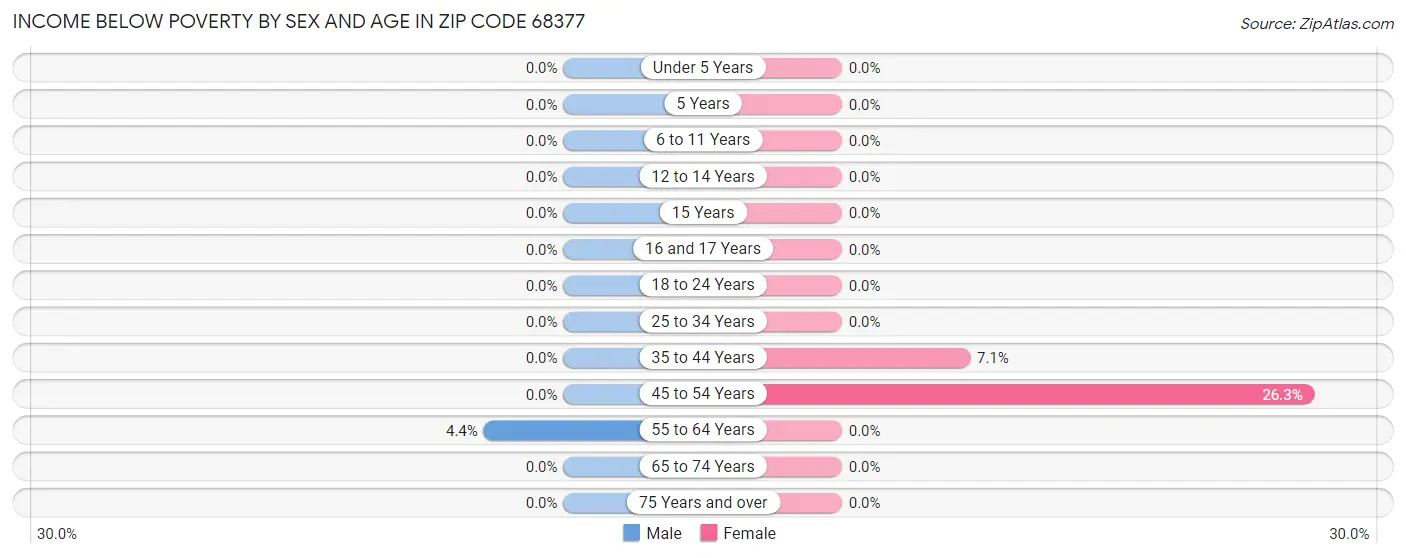 Income Below Poverty by Sex and Age in Zip Code 68377