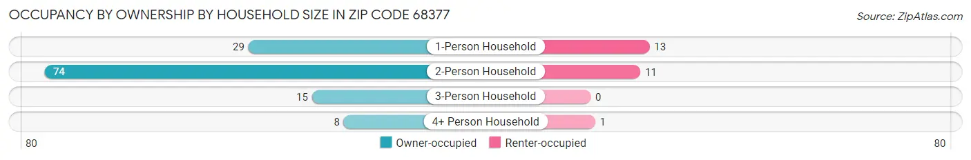 Occupancy by Ownership by Household Size in Zip Code 68377
