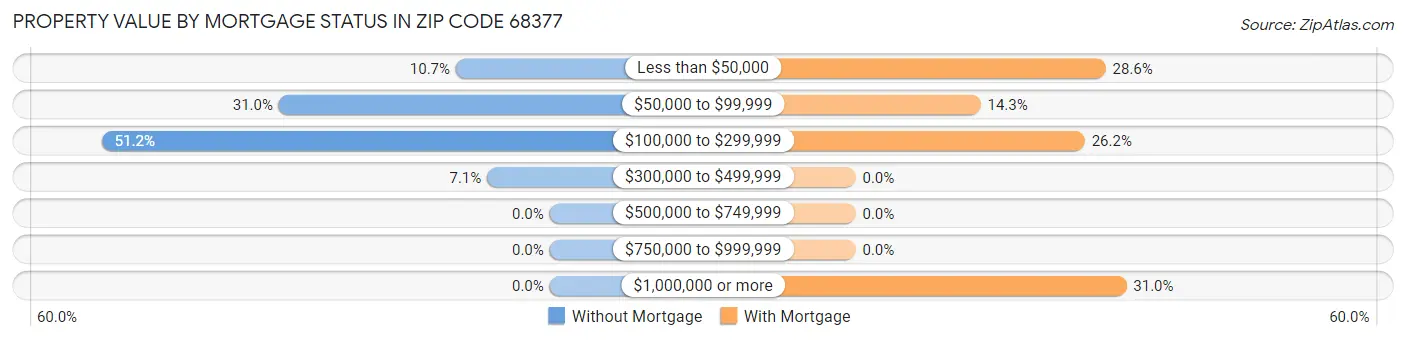 Property Value by Mortgage Status in Zip Code 68377