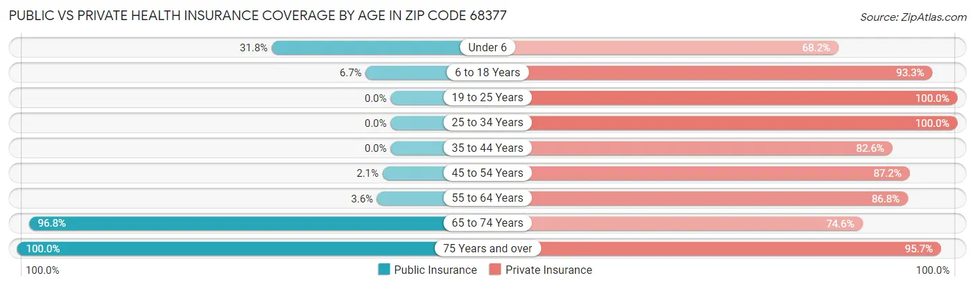 Public vs Private Health Insurance Coverage by Age in Zip Code 68377