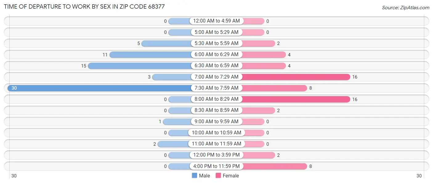 Time of Departure to Work by Sex in Zip Code 68377