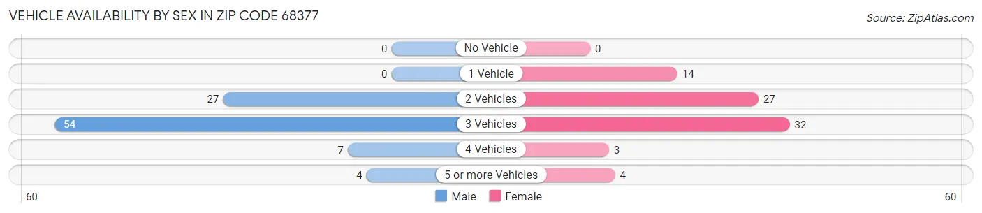 Vehicle Availability by Sex in Zip Code 68377