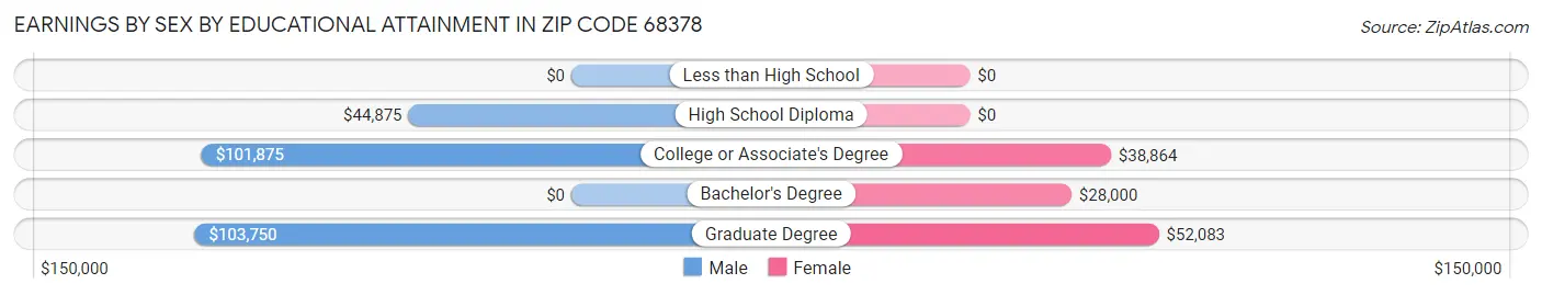 Earnings by Sex by Educational Attainment in Zip Code 68378