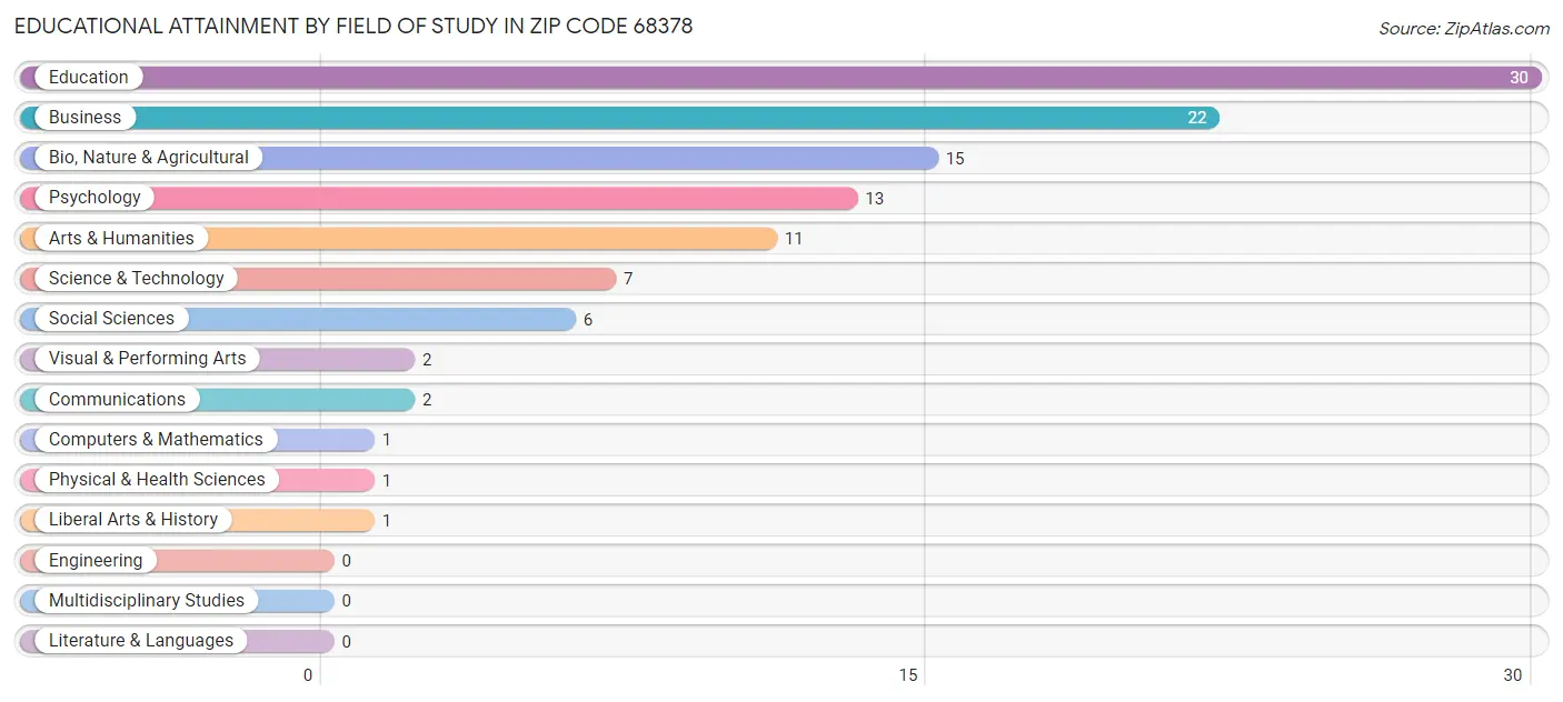 Educational Attainment by Field of Study in Zip Code 68378