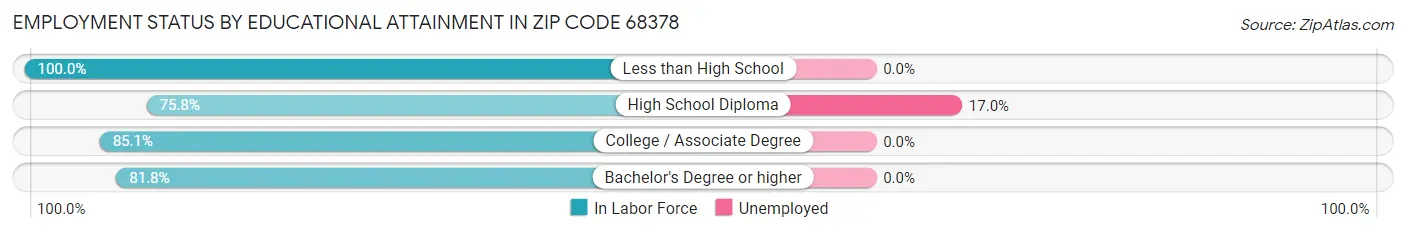 Employment Status by Educational Attainment in Zip Code 68378