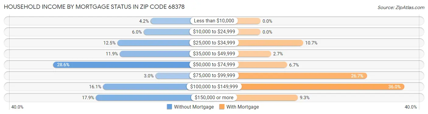 Household Income by Mortgage Status in Zip Code 68378