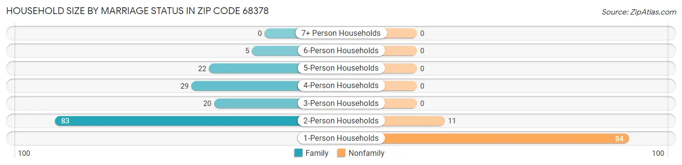 Household Size by Marriage Status in Zip Code 68378