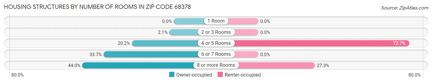 Housing Structures by Number of Rooms in Zip Code 68378