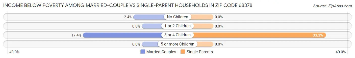 Income Below Poverty Among Married-Couple vs Single-Parent Households in Zip Code 68378