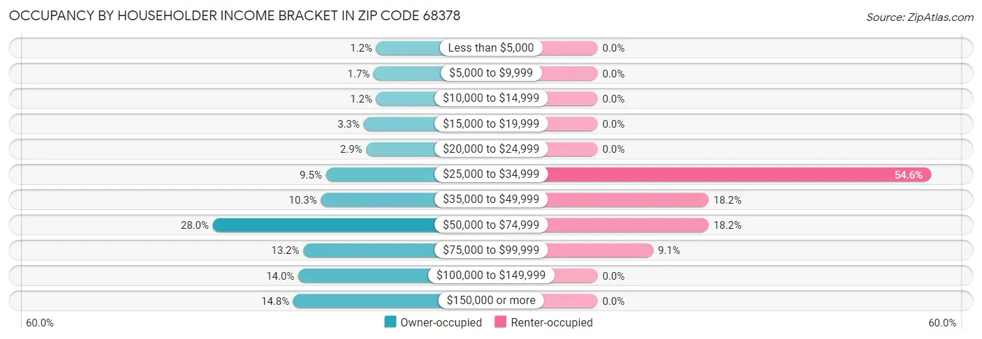 Occupancy by Householder Income Bracket in Zip Code 68378
