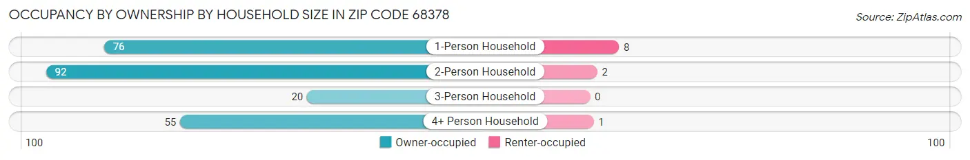 Occupancy by Ownership by Household Size in Zip Code 68378