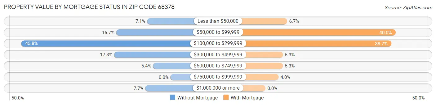 Property Value by Mortgage Status in Zip Code 68378