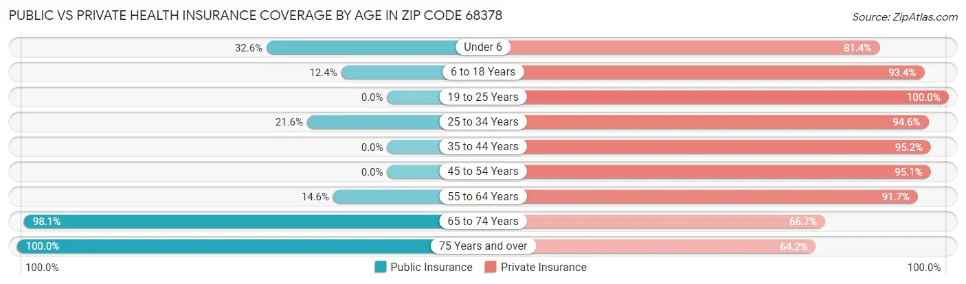 Public vs Private Health Insurance Coverage by Age in Zip Code 68378