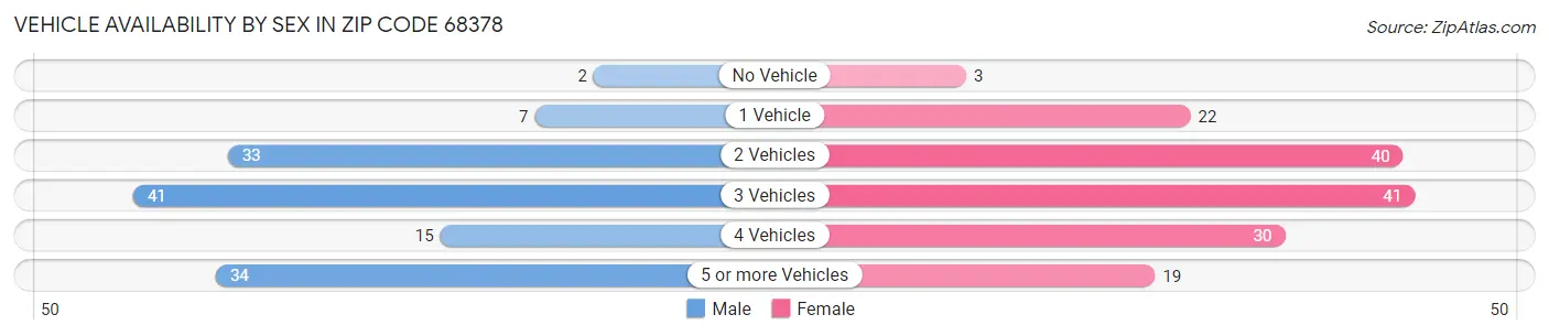 Vehicle Availability by Sex in Zip Code 68378